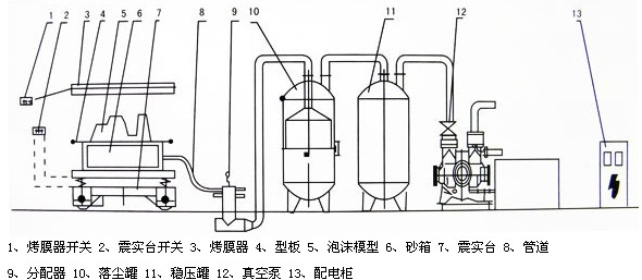 V法鑄造、消失模鑄造成套設(shè)備總成裝配示意圖