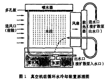 真空機組循環(huán)水冷卻裝置工作原理